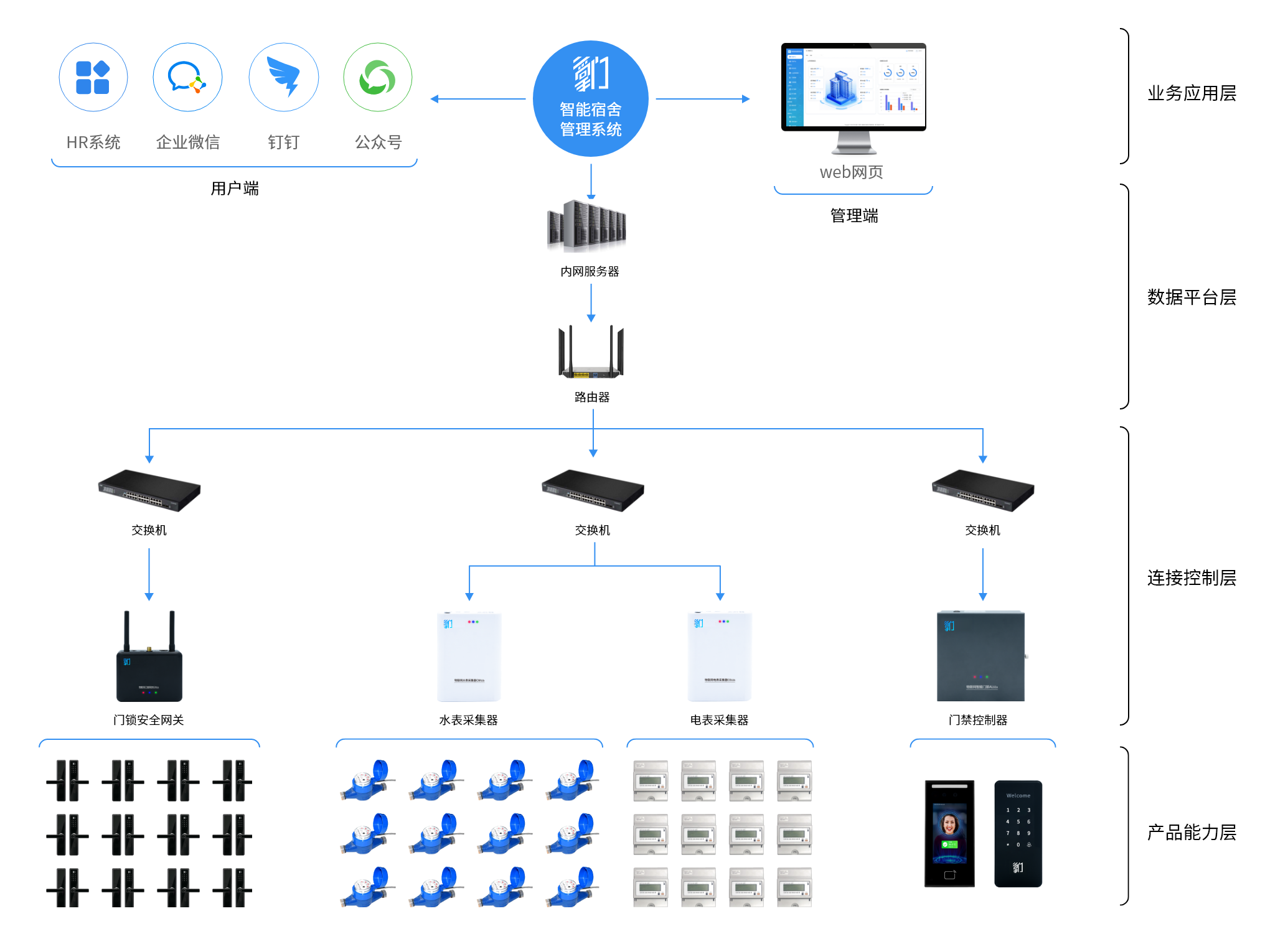 二掌门智能宿舍管理系统四层架构图